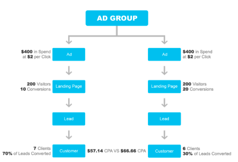 cost-per-acquisition-cpa